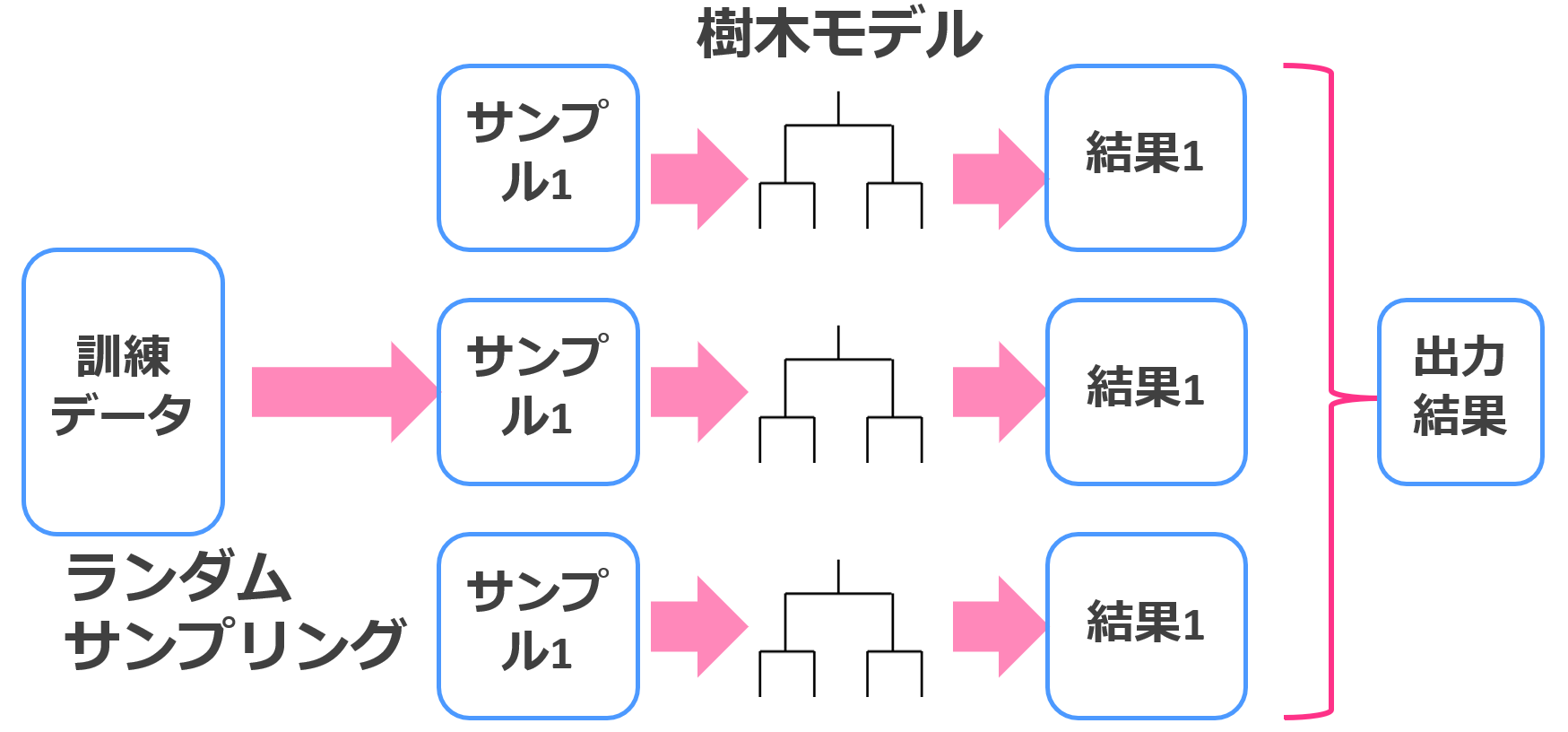 バギング