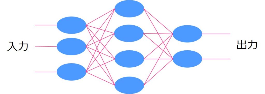 3層構造のニューラルネットワーク