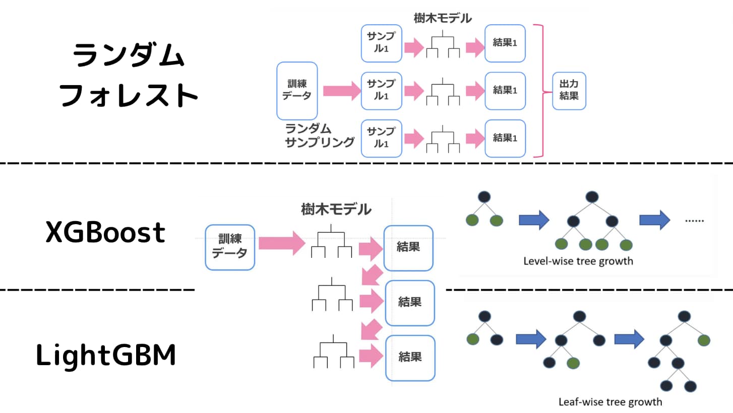 決定木×アンサンブル