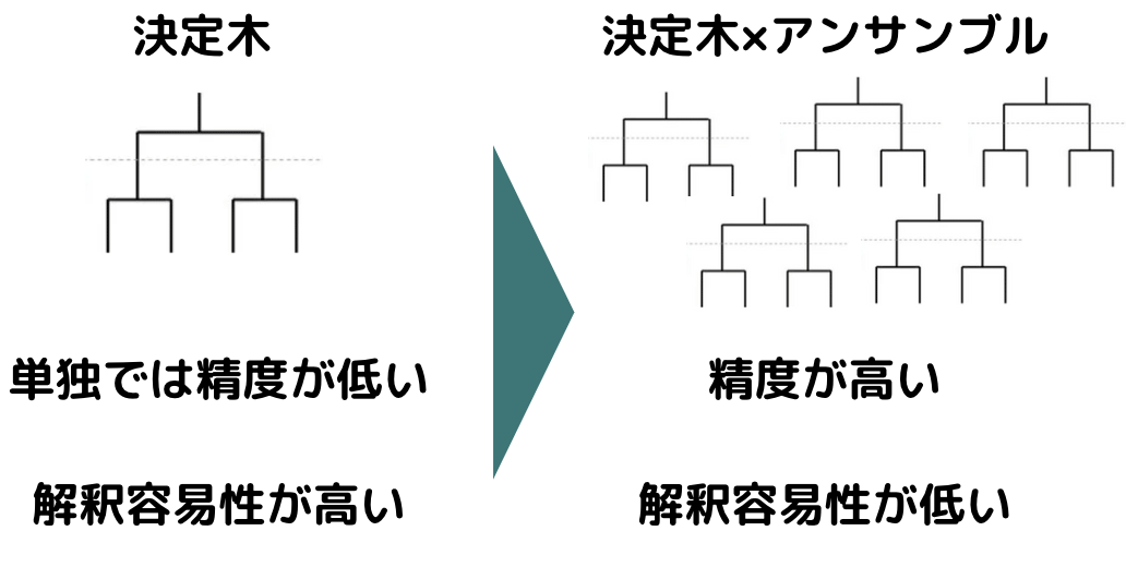 決定木とアンサンブル学習の違い