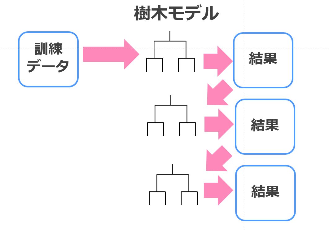 アンサンブル学習とは バギングとブースティングとスタッキングの違い スタビジ