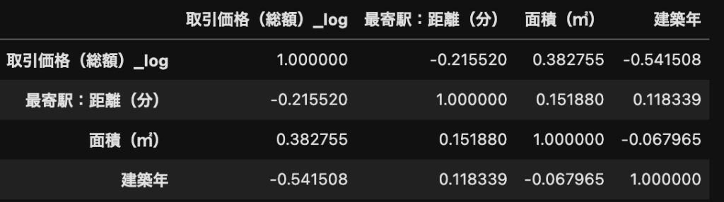 Nishika　相関係数