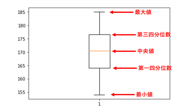 5分で分かる 箱ひげ図のpythonでの書き方を学ぼう スタビジ