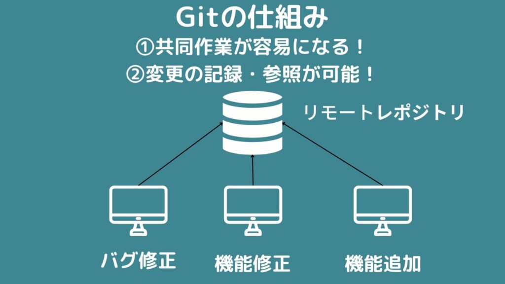 Gitの仕組み