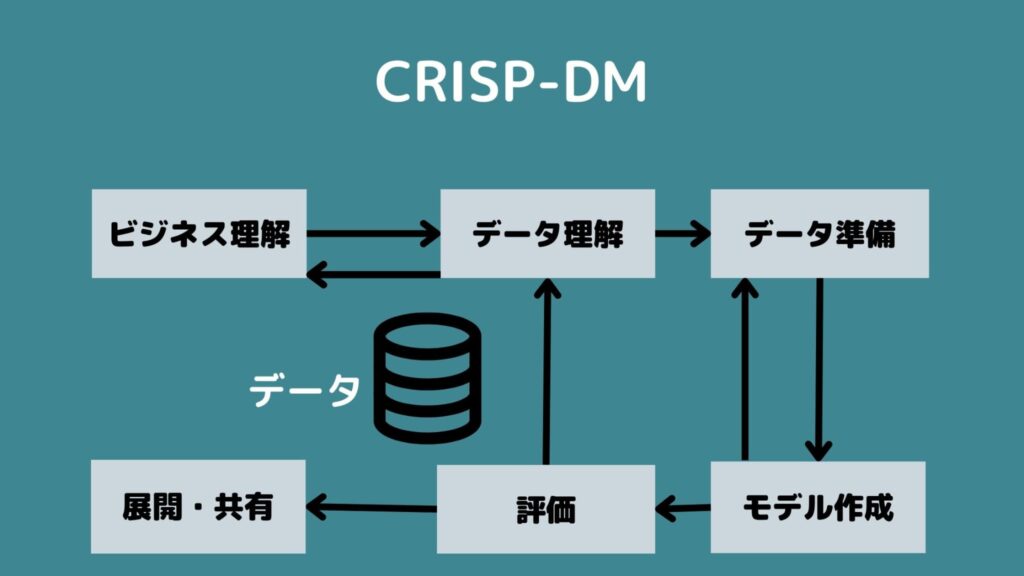 CRISP-DM