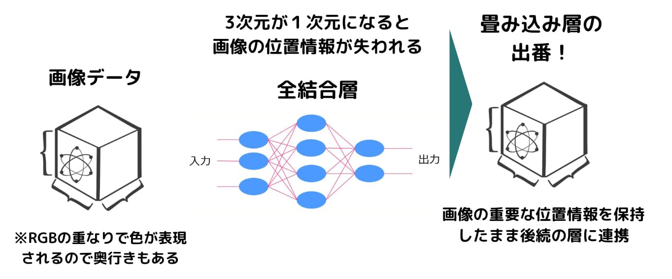 畳み込みニューラルネットワーク