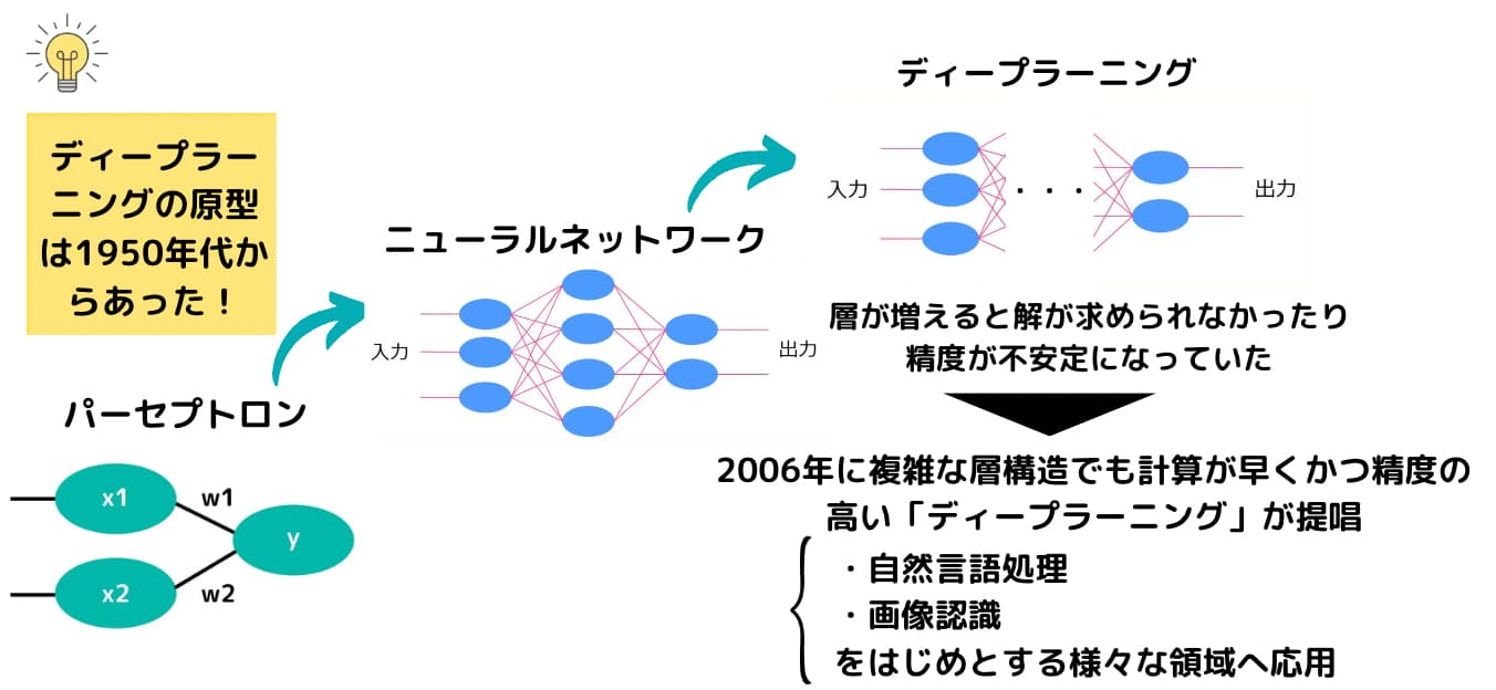 入門】ディープラーニング(深層学習)の仕組みとPython実装のやり方