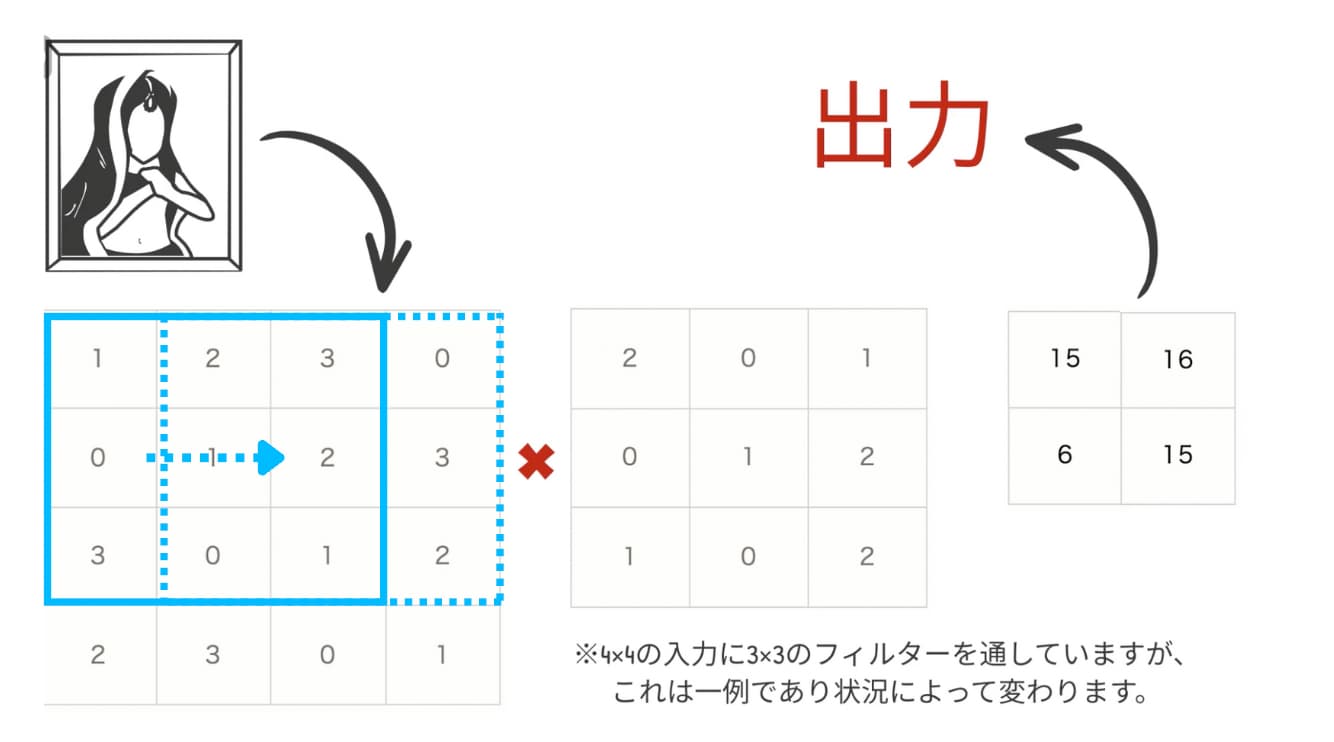 畳み込みニューラルネットワーク