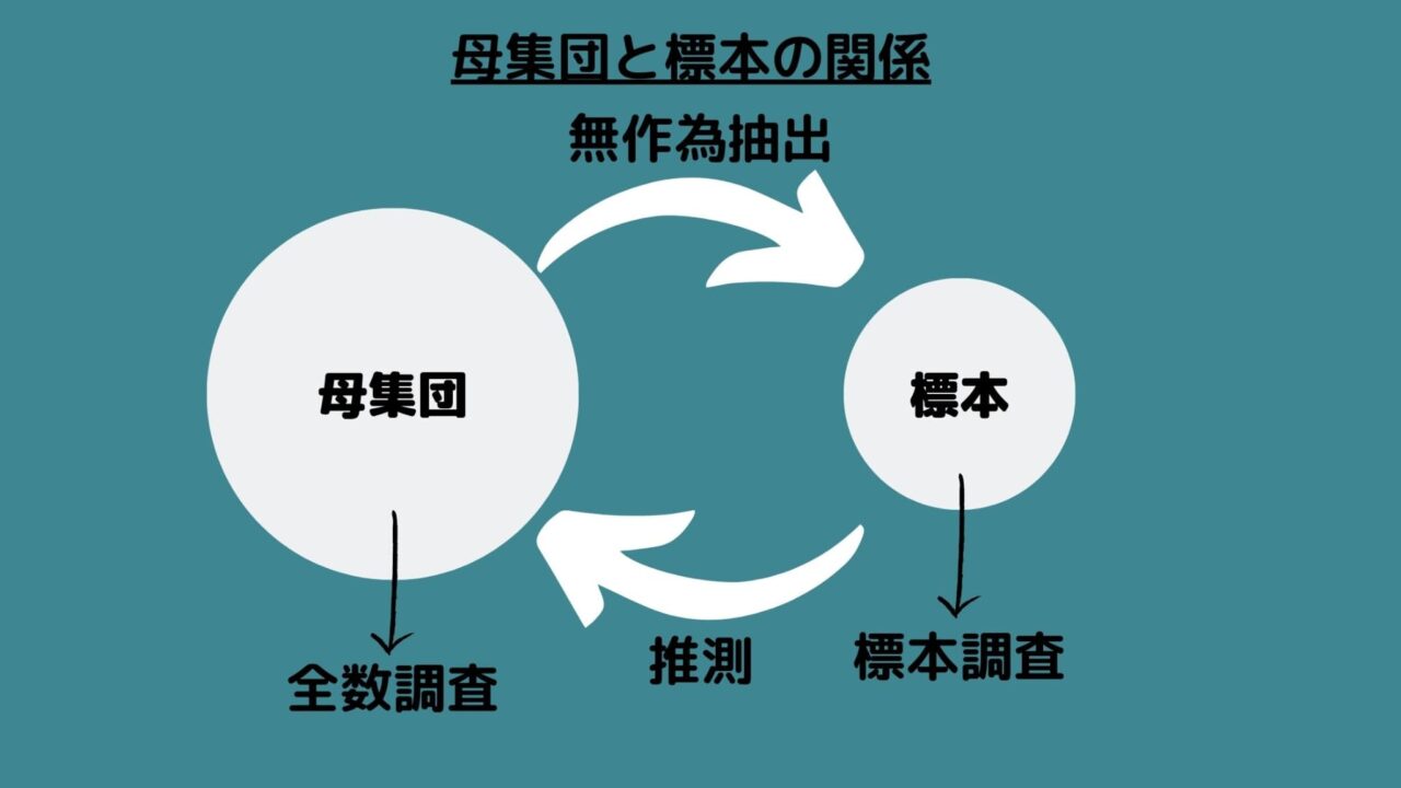 標本抽出方法の種類 _ 母集団から標本を抽出する方法 , 標本抽出法 – DBLUK