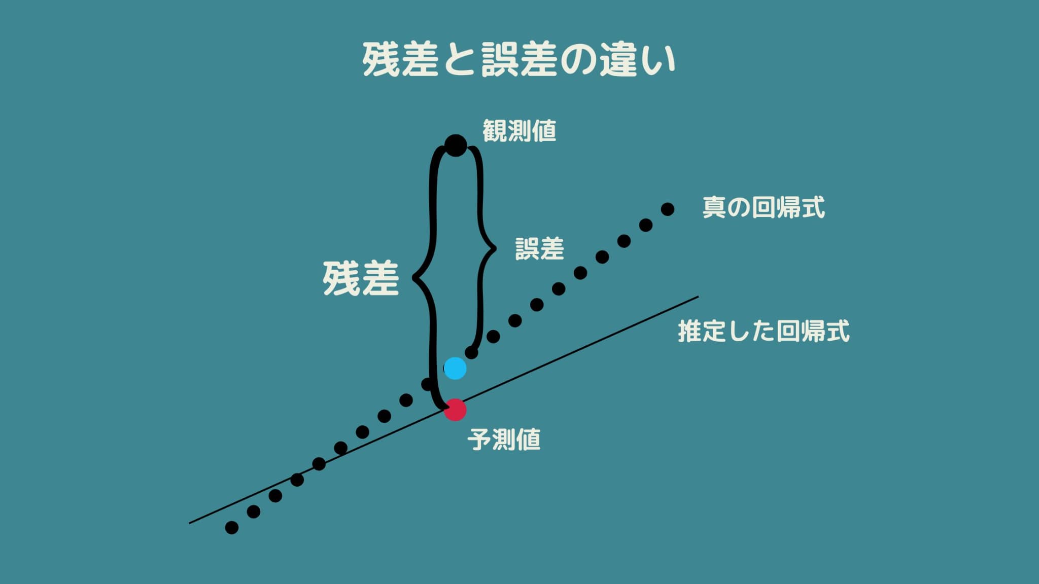 回帰分析の残差の求め方について解説!誤差との違いと残差プロットについてわかりやすく!|スタビジ