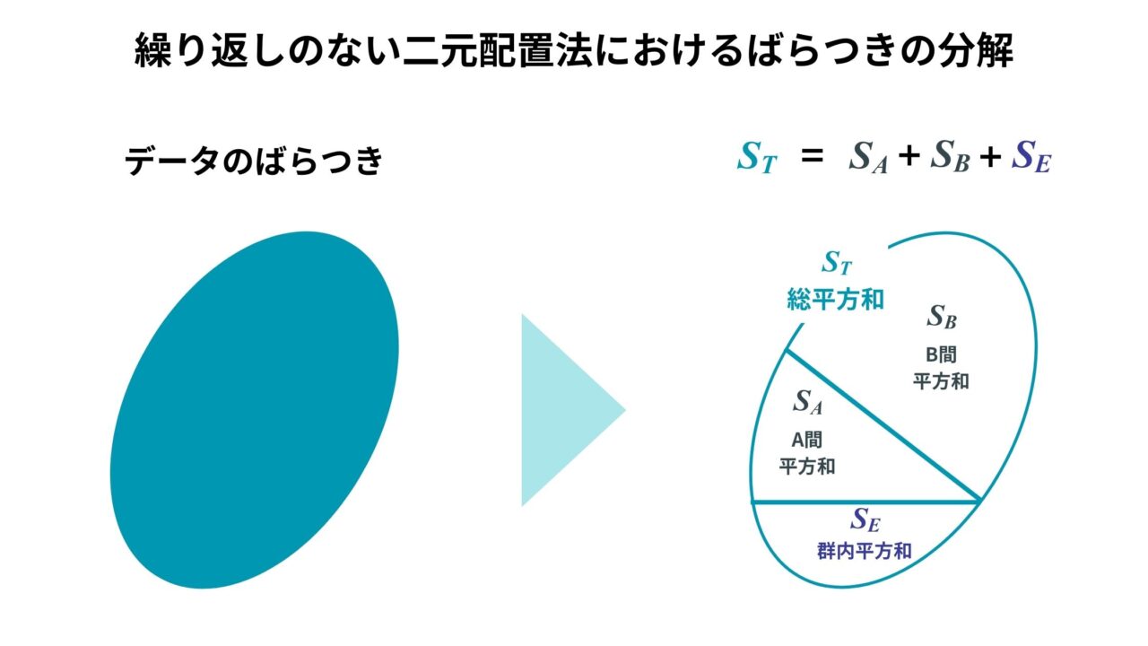 6.3 分散分析をしよう – 分散分析でわかること , F検定(概要とpython実装) – BVWSQ