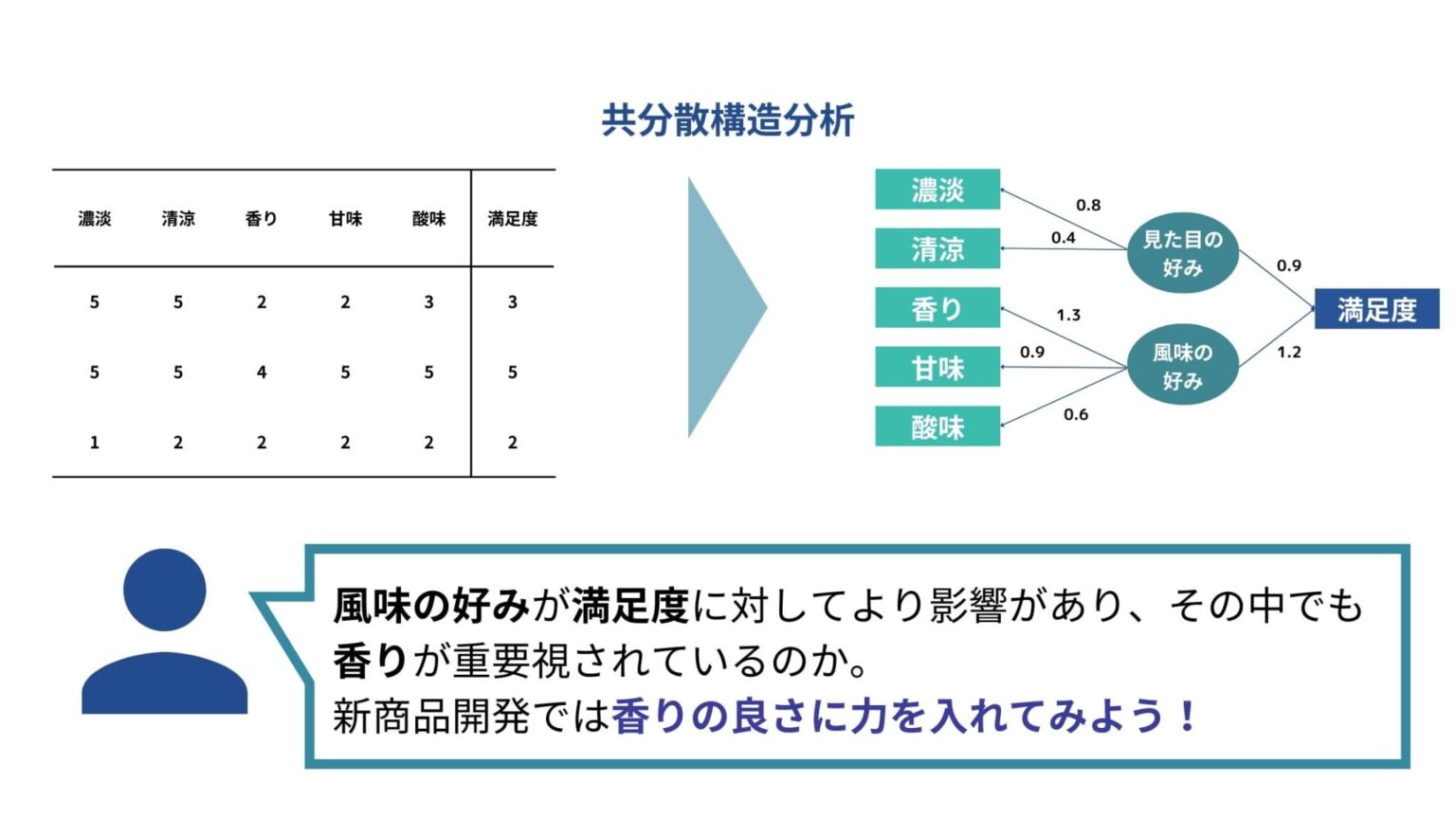共分散構造分析をわかりやすく解説!Pythonでパス図を出力してみよう!|スタビジ