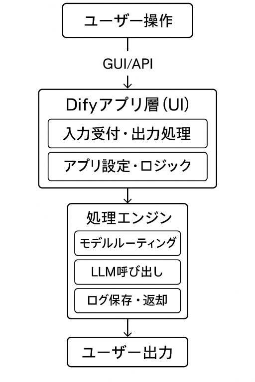 dify