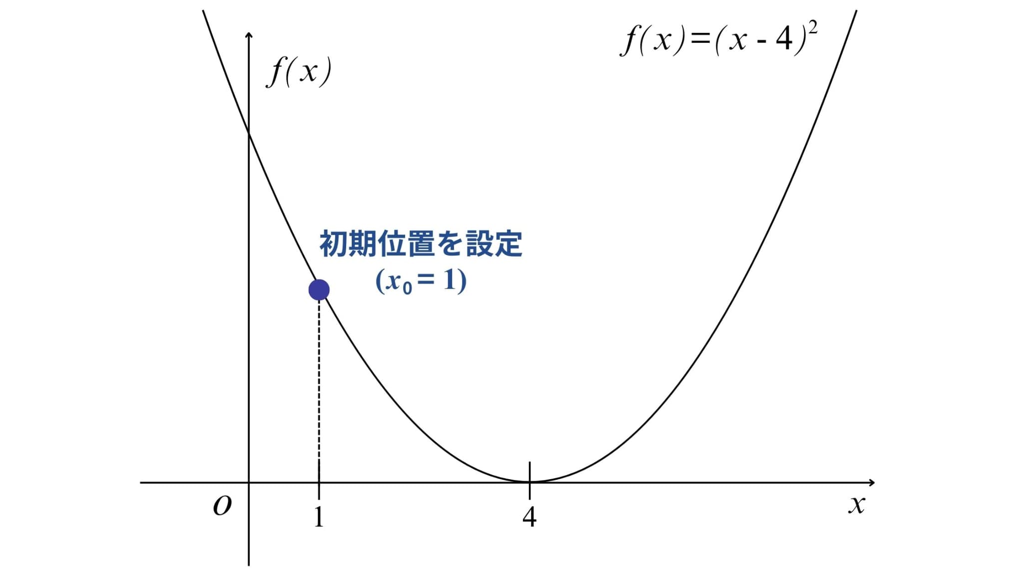 gradient-descent