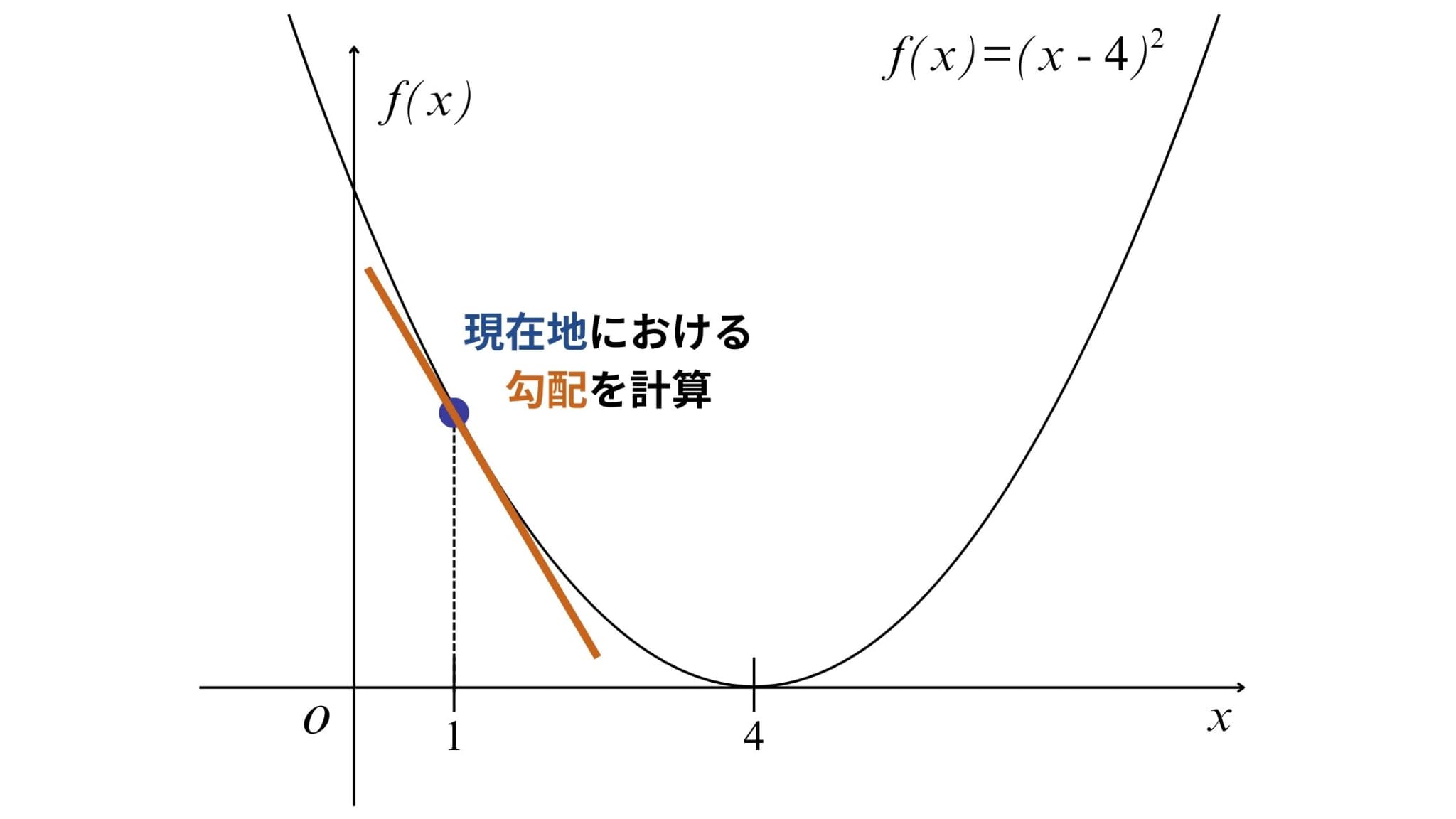 gradient-descent