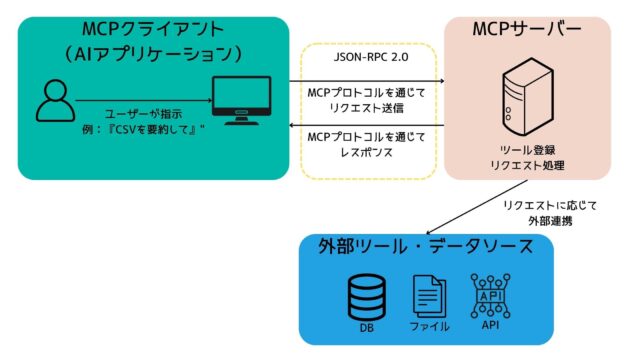 MCPサーバーとは？PythonでのMCPサーバーの作り方とClaudeとの連携方法を解説！｜スタビジ