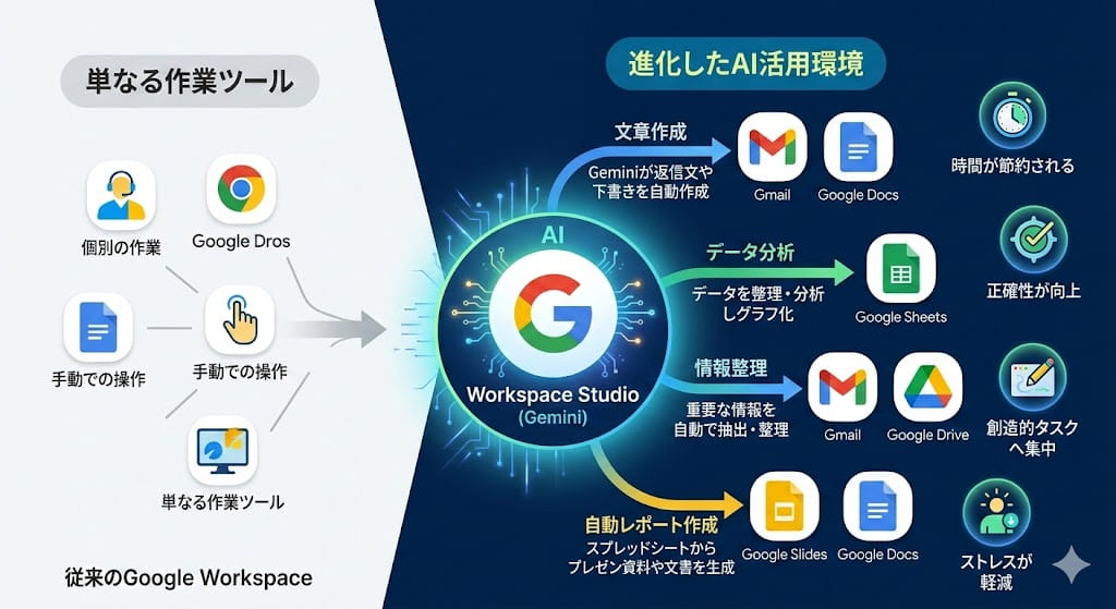 google-workspace-studio