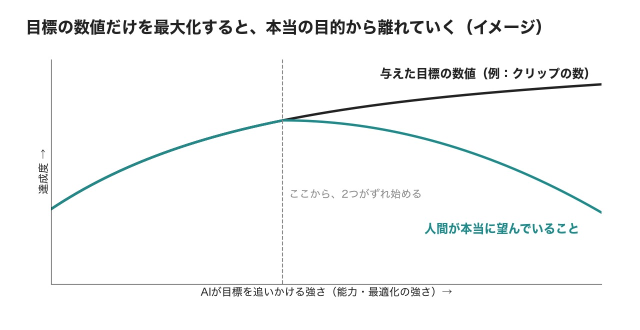 与えた目標の数値(例:クリップの数)は上がり続けるが、人間が本当に望んでいることは、あるところから下がっていく(イメージ)