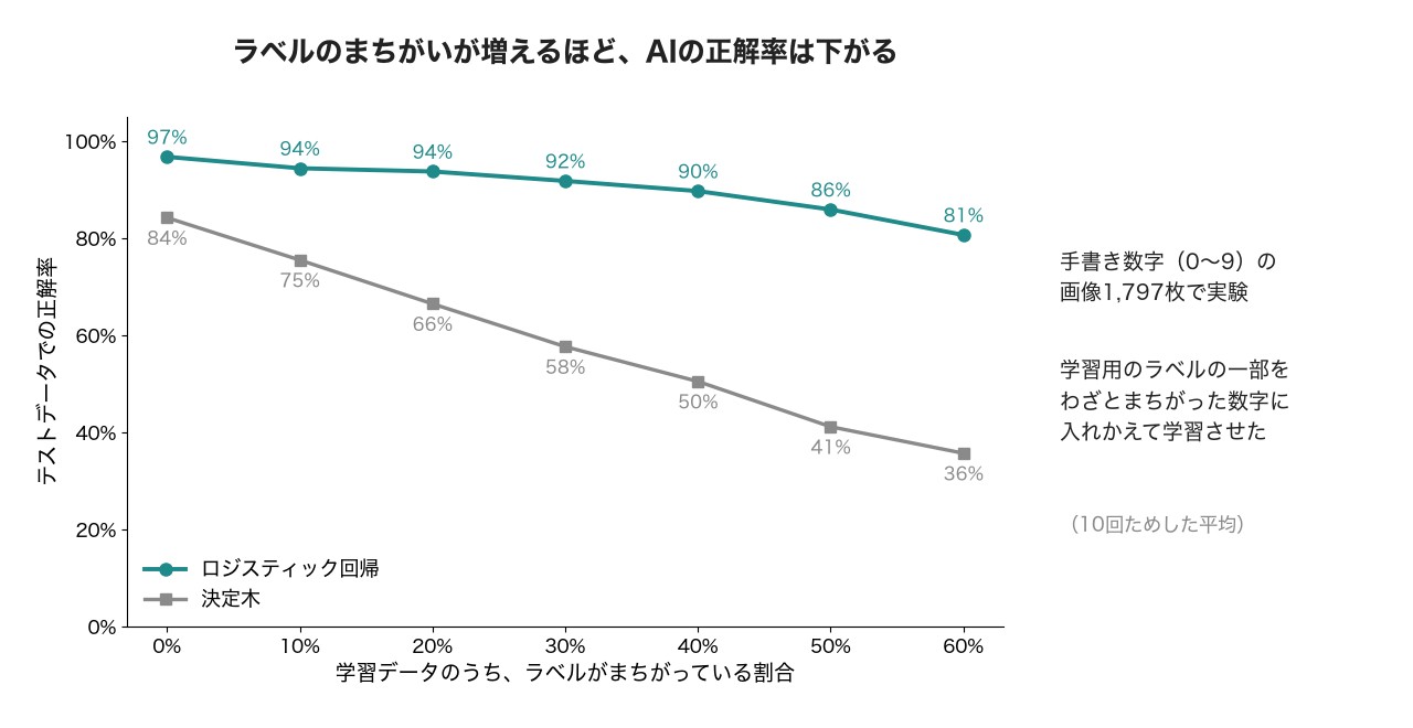 ラベルのまちがいの割合が増えるほど、テストデータでの正解率が下がっていく