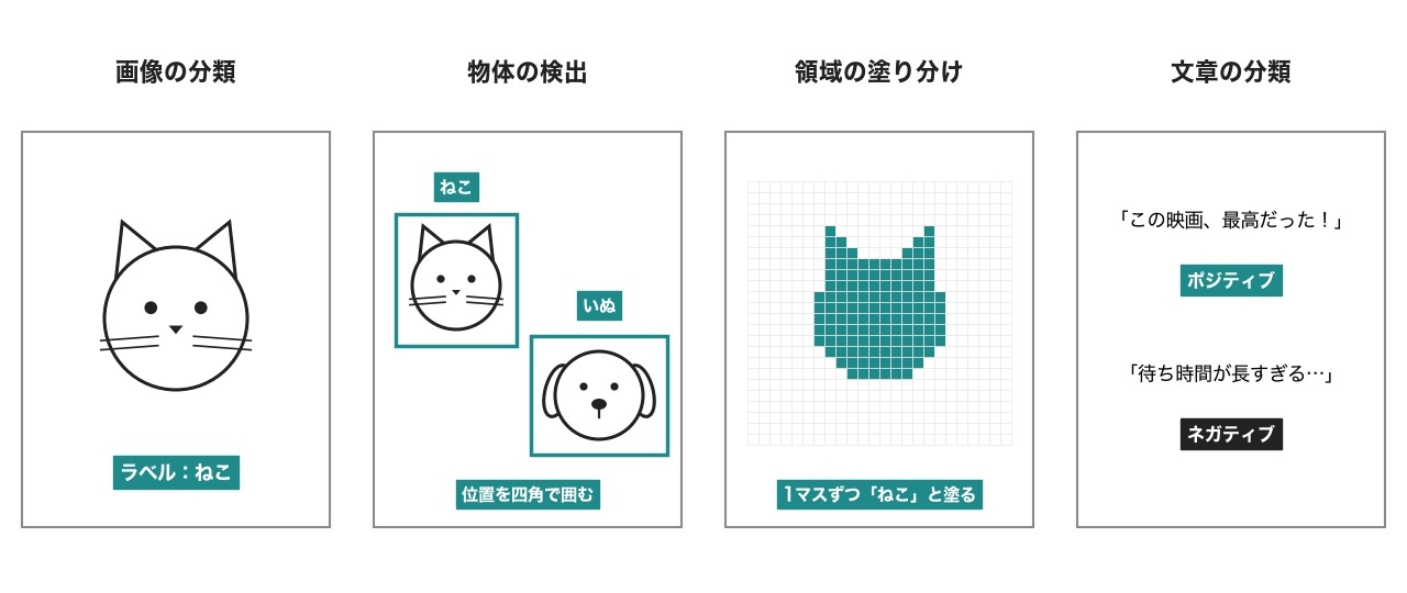 画像の分類、物体の検出、領域の塗り分け、文章の分類など、アノテーションにはいろいろな種類がある