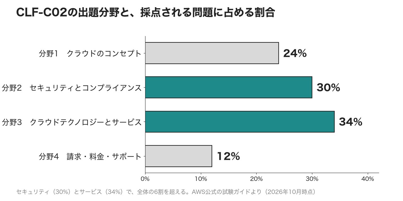 CLF-C02の出題分野と割合。クラウドのコンセプト24%、セキュリティとコンプライアンス30%、クラウドテクノロジーとサービス34%、請求・料金・サポート12%