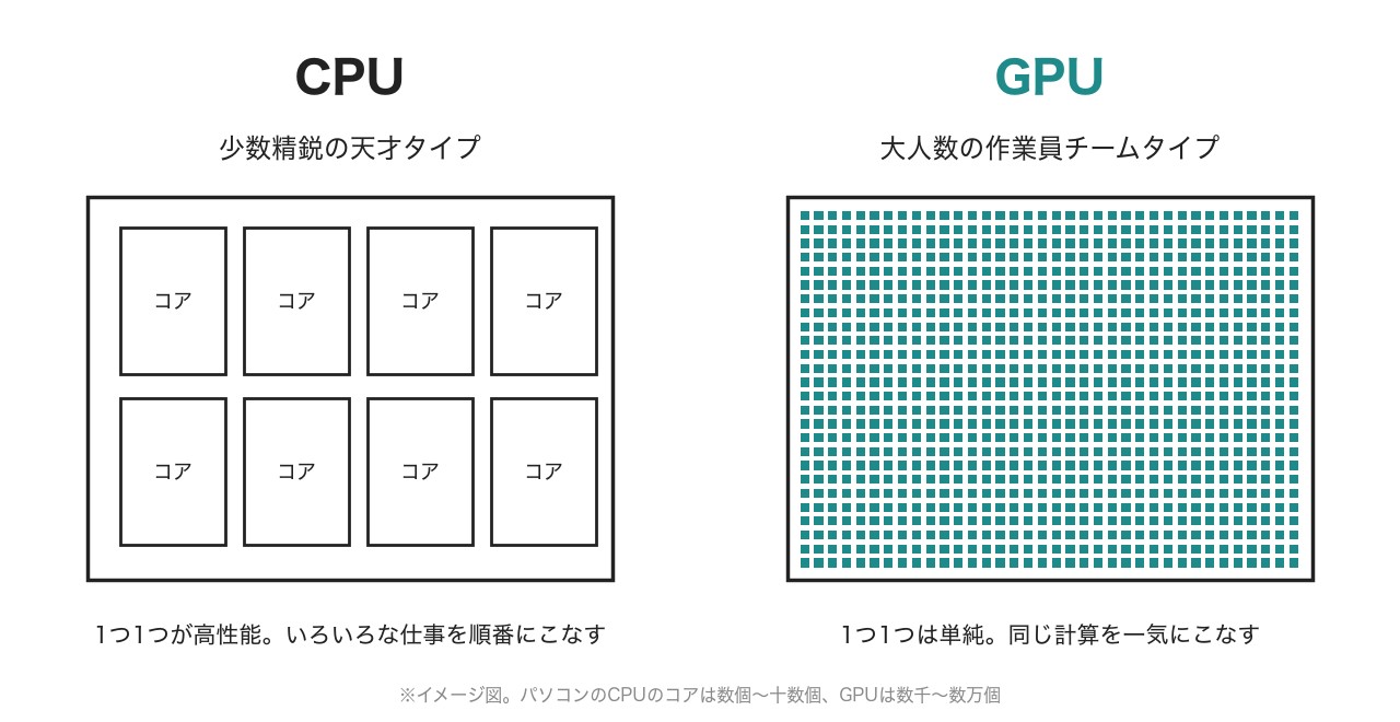 CPUは高性能なコアが少しだけ、GPUは単純なコアがたくさん並んでいる