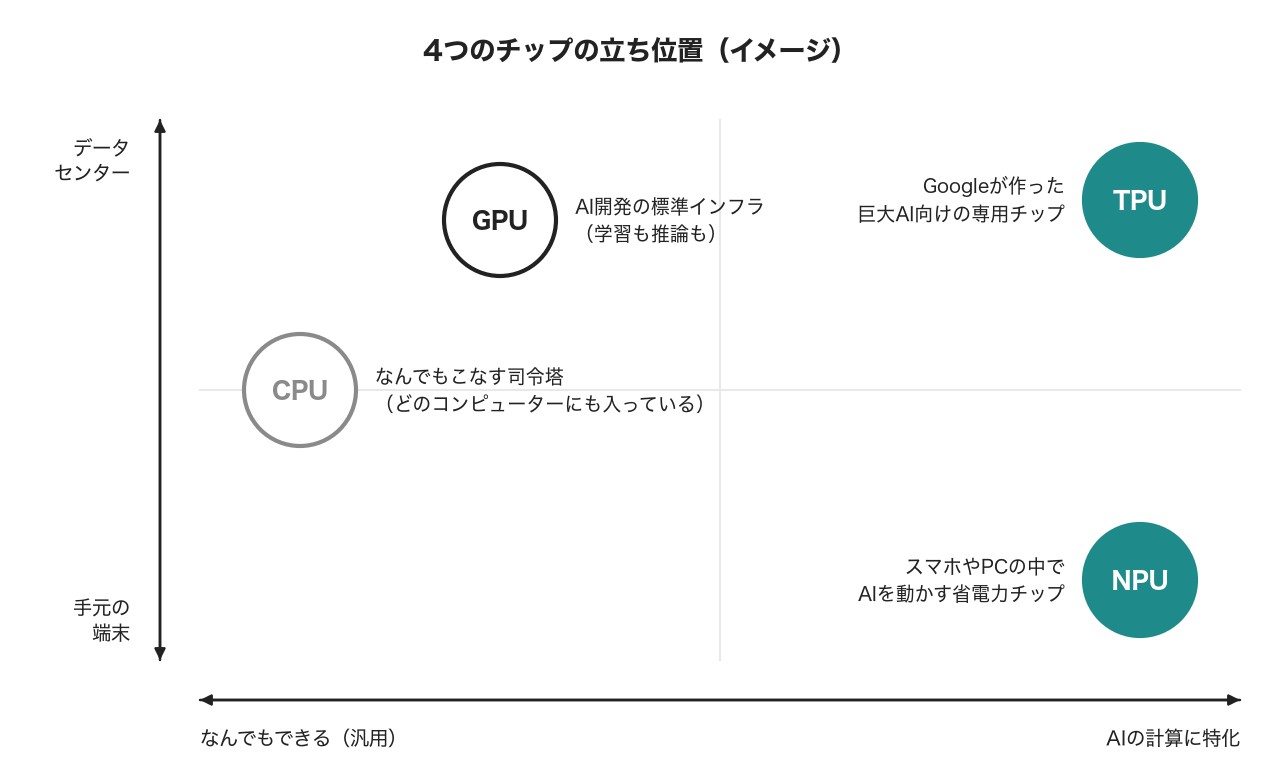 CPU・GPU・TPU・NPUの立ち位置。汎用かAI特化か、データセンターか手元の端末か