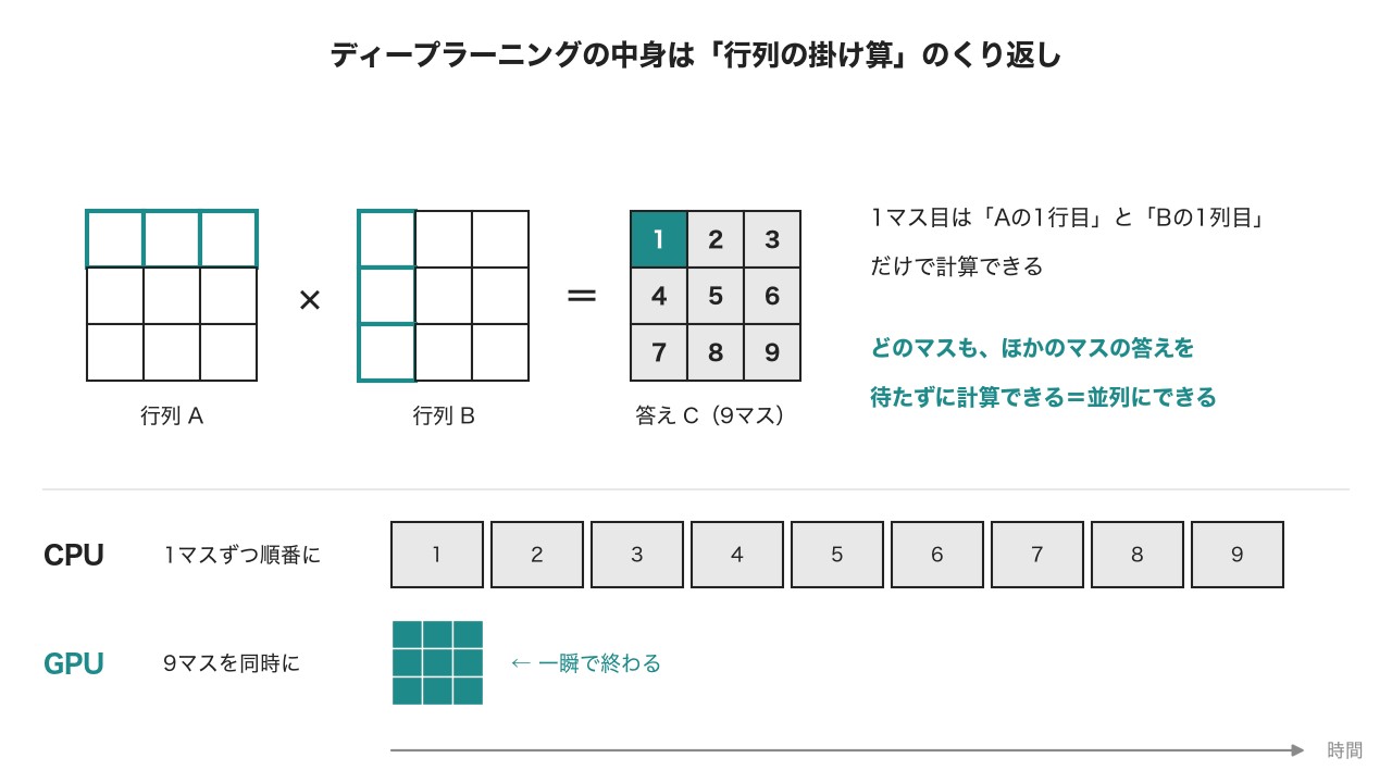 行列の掛け算は、答えのマスを1つずつ別々に計算できるので、GPUでまとめて計算できる