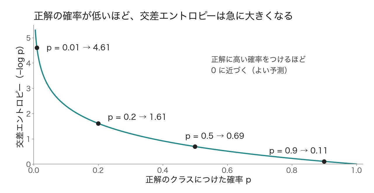 正解のクラスにつけた確率が低いほど、交差エントロピーは急に大きくなる。確率1(完璧な予測)で0になる