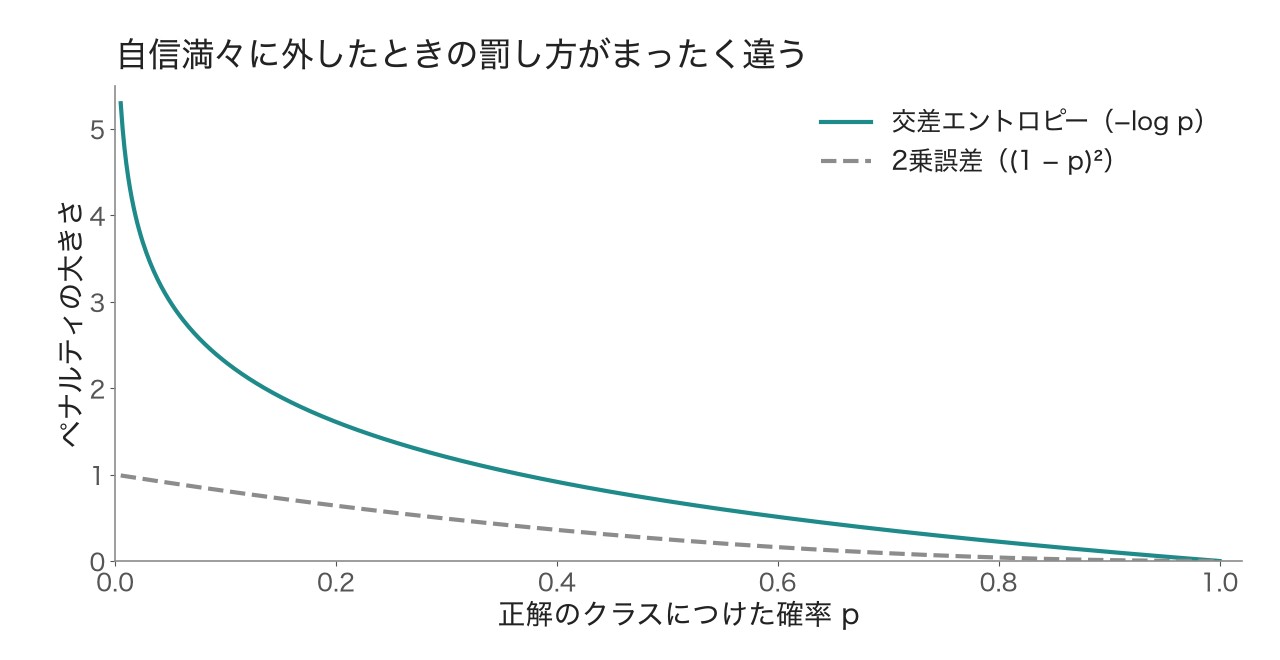 2乗誤差は、どんなに外しても最大で1。交差エントロピーは、自信満々に外すほど際限なく大きくなる