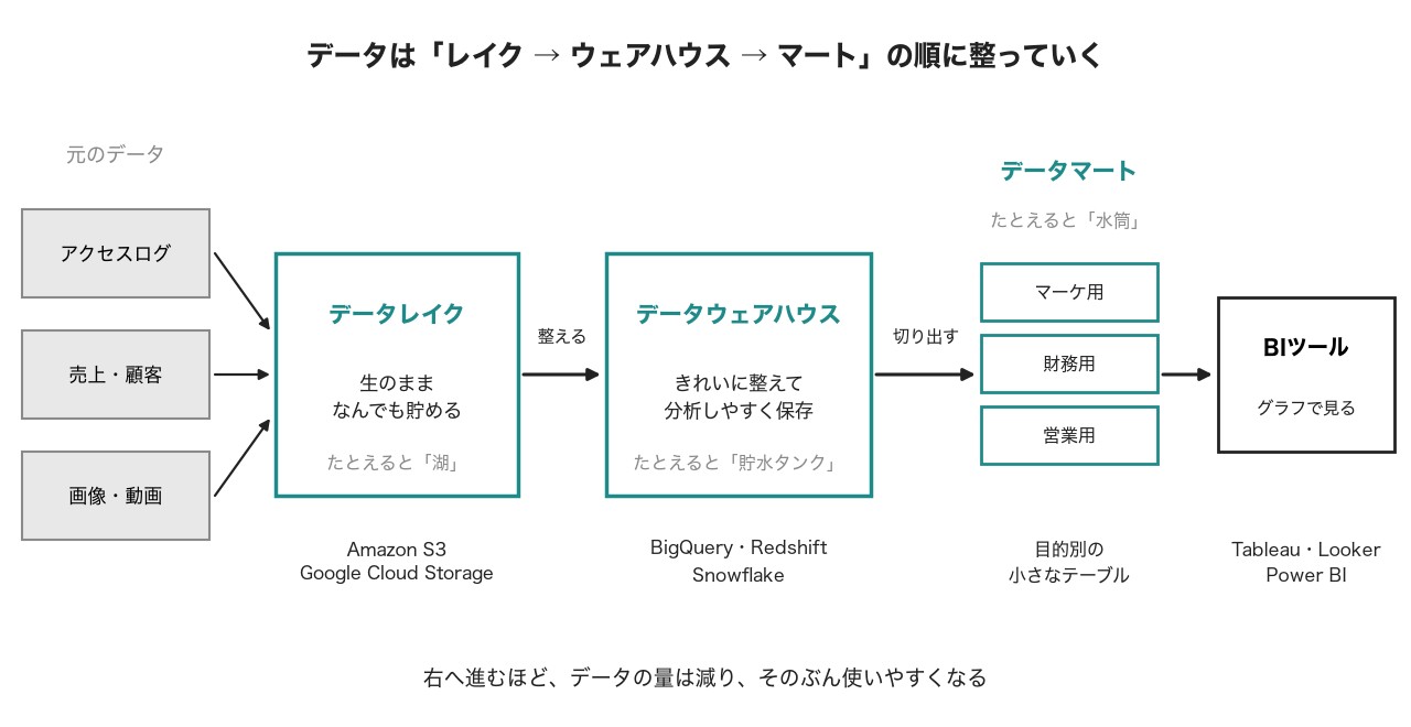 データは、データレイク、データウェアハウス、データマートの順に整っていく