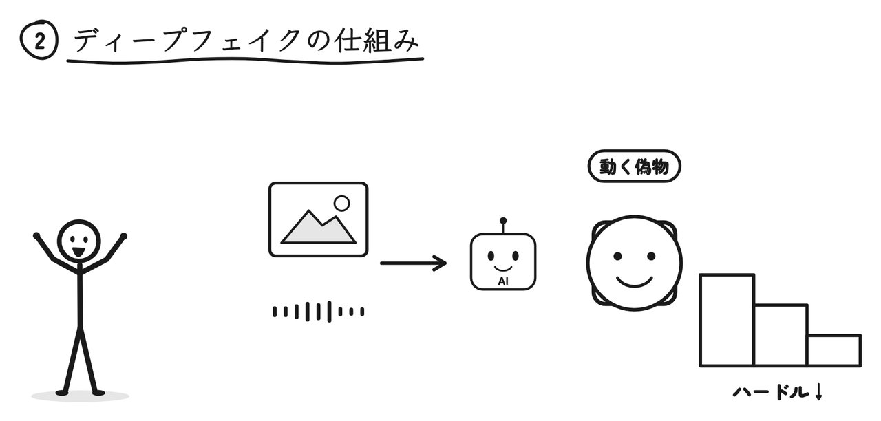 写真1枚や短い録音からでも動く偽物が作れるようになり、作るハードルが下がっている