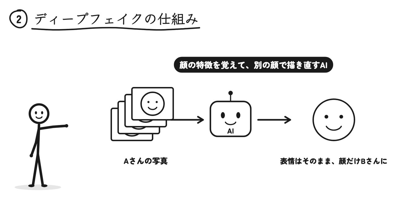 Aさんの写真をたくさん学ばせて、表情はそのままに顔だけをBさんに入れ替える