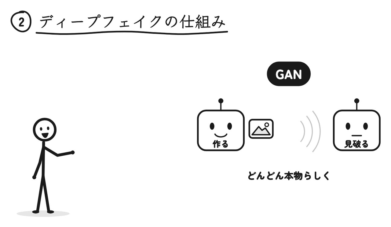 偽物を作るAIと見破るAIを競わせて、どんどん本物らしくするGAN