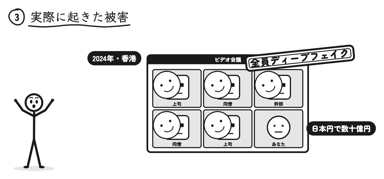 2024年の香港の事件。ビデオ会議に出ていた社員以外の全員がディープフェイクだった