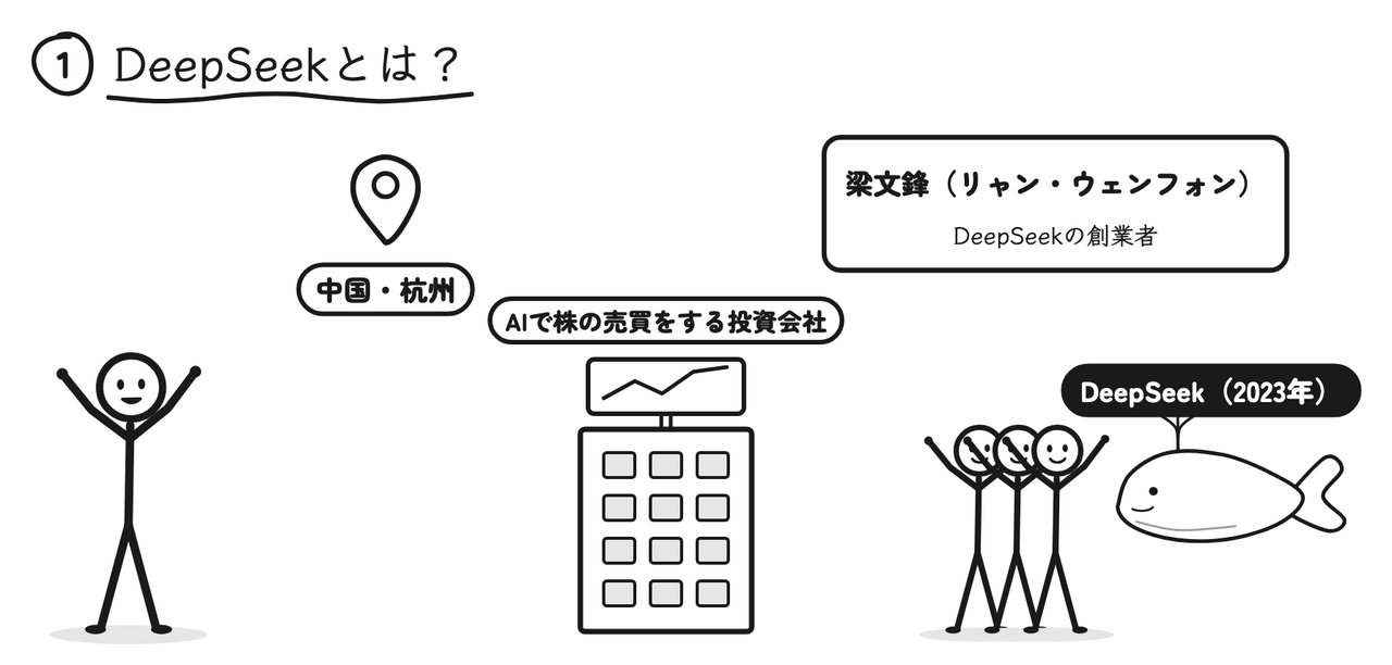 中国・杭州のAI企業。株の売買をする投資会社のAI研究チームが独立して、2023年にDeepSeekが生まれた