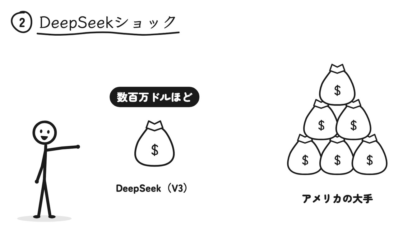 DeepSeek（V3）の学習費用は数百万ドルほど。アメリカの大手はケタ違いのお金をかけていると言われていた