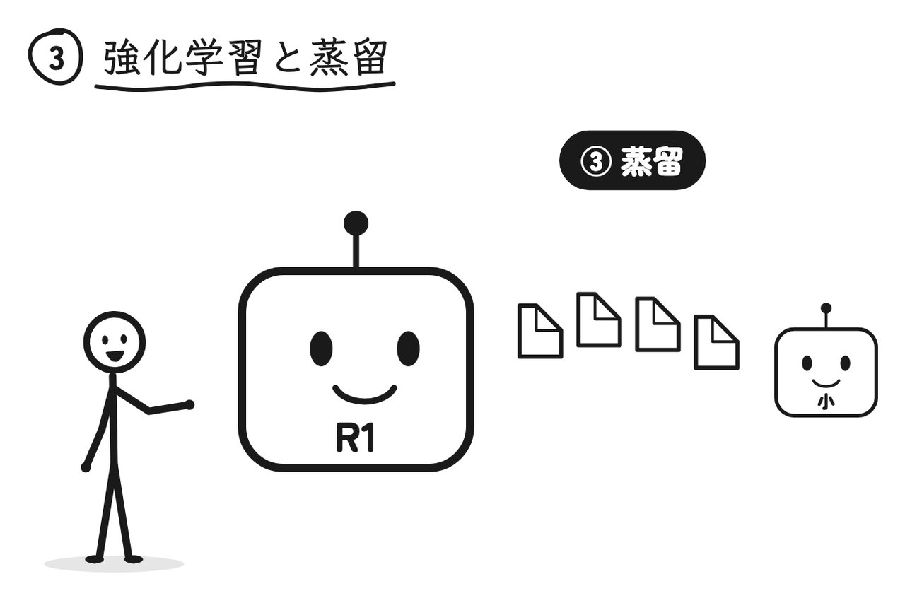 大きなR1の答え方を、小さなAIに教え込む「蒸留」