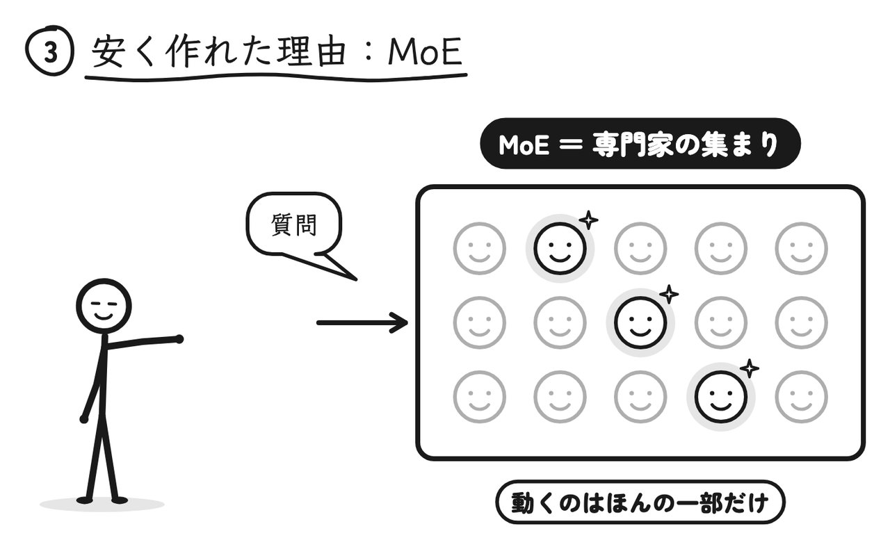 MoEは専門家の集まり。質問ごとに、必要な専門家だけが呼ばれて働く