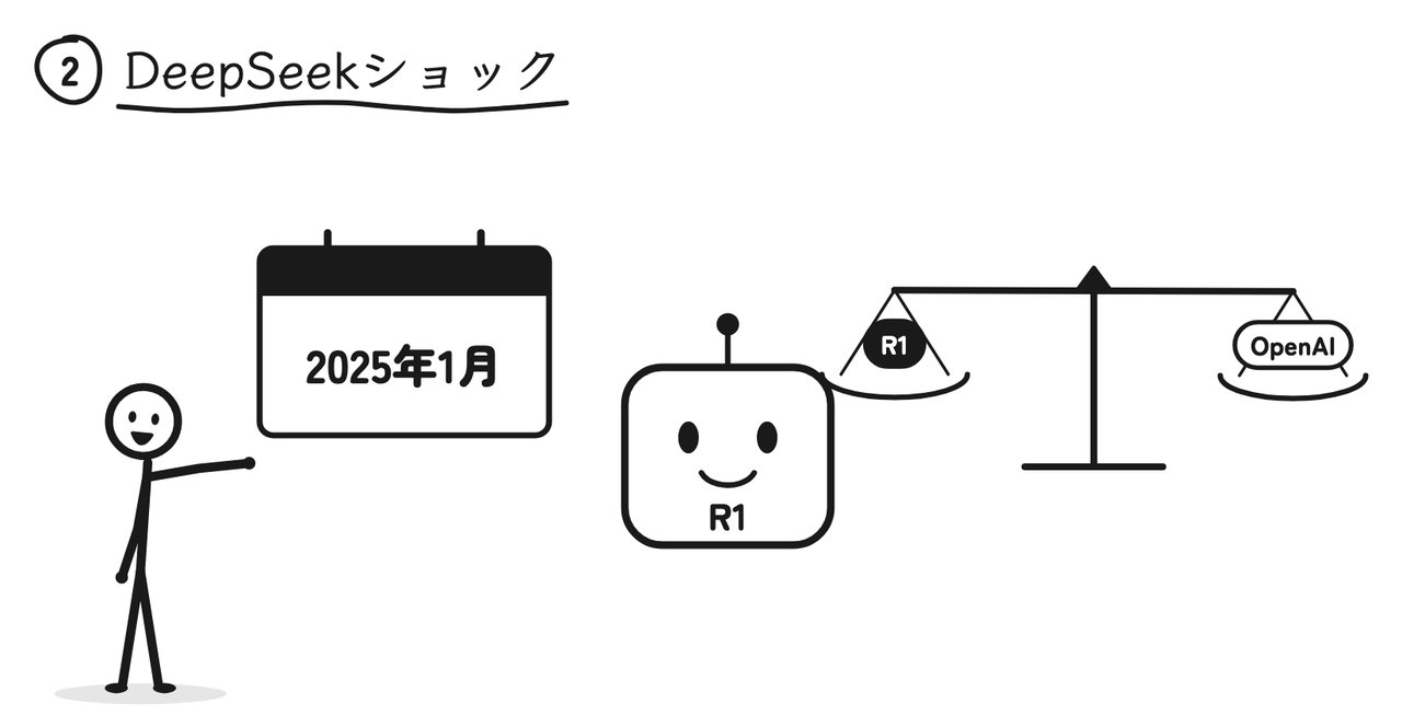 2025年1月に登場したR1は、当時のOpenAIの最先端モデルと肩を並べるほどの実力