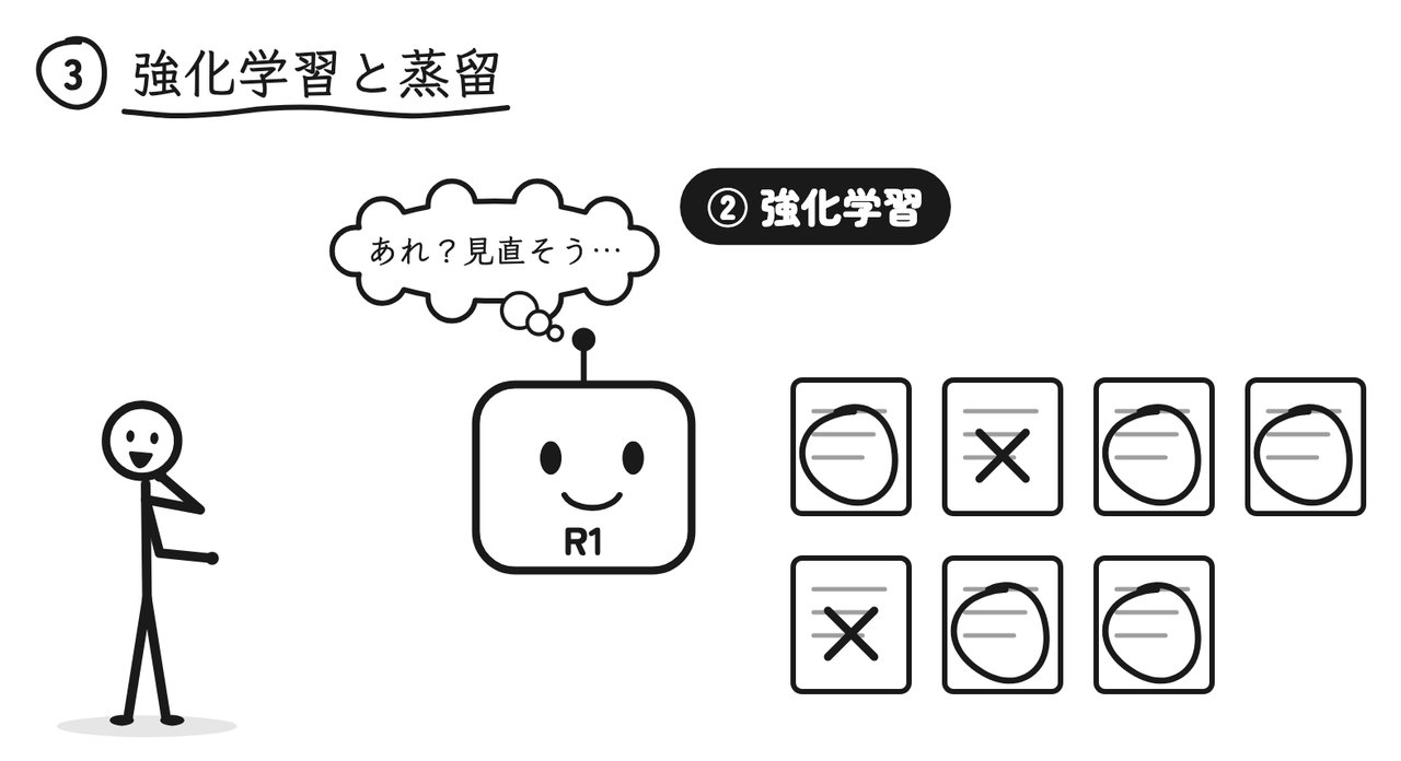 正解ならほめる、をくり返すうちに、AIが自分で答えを見直すようになった