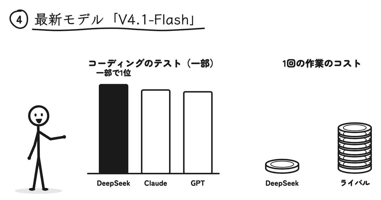 V4.1-Flashは、コーディングの一部のテストで1位。1回の作業のコストはライバルよりケタ違いに安い