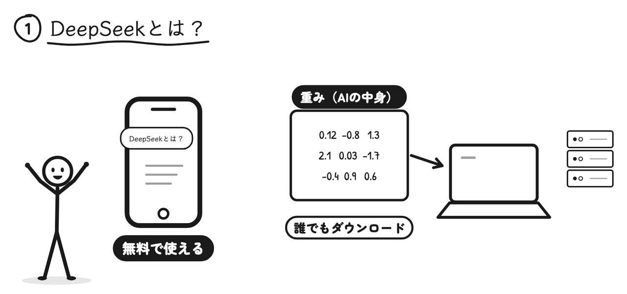 チャットのアプリは無料。AIの中身である「重み」は誰でもダウンロードできる