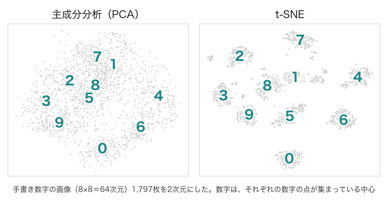 手書き数字の画像(64次元)を2次元にした結果。主成分分析では数字どうしが重なり合い、t-SNEでは数字ごとの島にはっきり分かれる