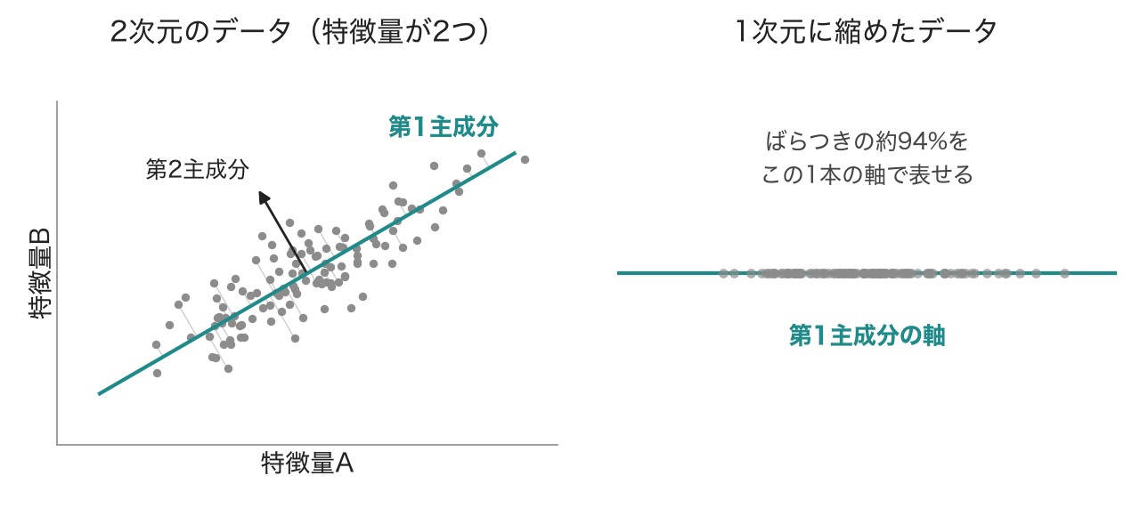 データが一番広がる方向(第1主成分)に点を写すと、2次元のデータを1本の軸(1次元)にまとめられる
