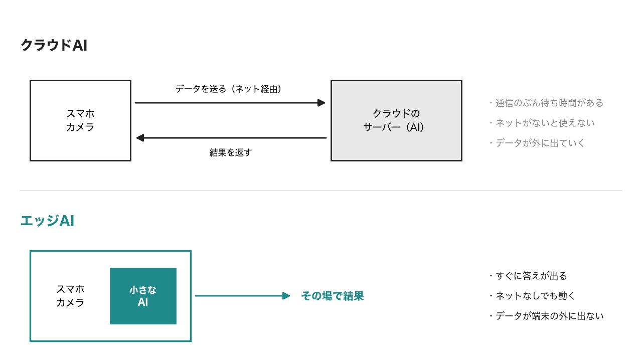 クラウドAIはデータを送って結果を返してもらう。エッジAIは端末の中でその場で処理する