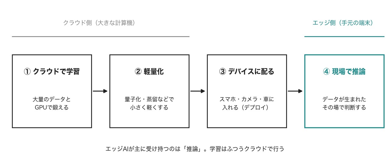 クラウドで学習し、軽量化して端末に配り、現場で推論する