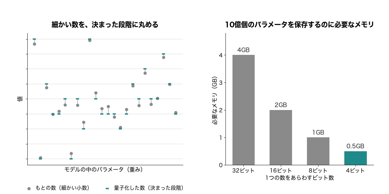 量子化は、細かい数を決まった段階に丸めて、必要なメモリを減らす