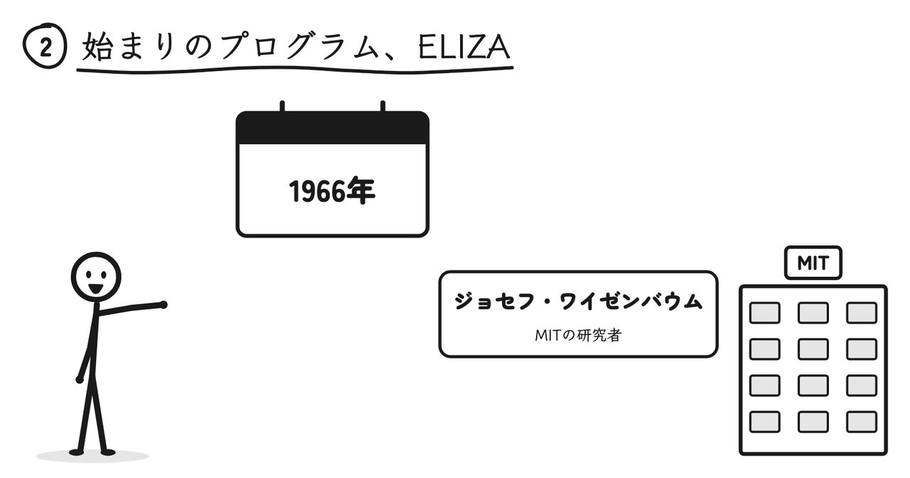 1966年、MITの研究者ジョセフ・ワイゼンバウムがELIZAを発表