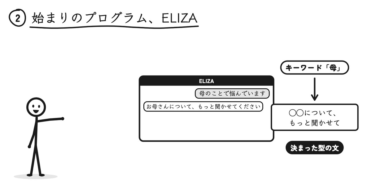 「母のことで悩んでいます」からキーワード「母」を拾い、「〇〇について、もっと聞かせて」という決まった型の文に当てはめる
